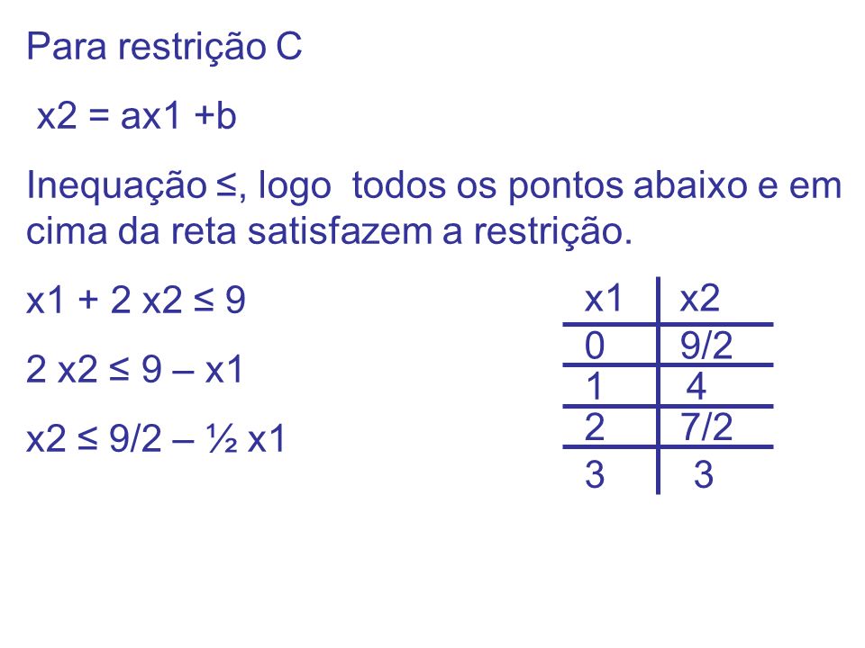 Para restrição C x2 = ax1 +b. Inequação ≤, logo todos os pontos abaixo e em cima da reta satisfazem a restrição.