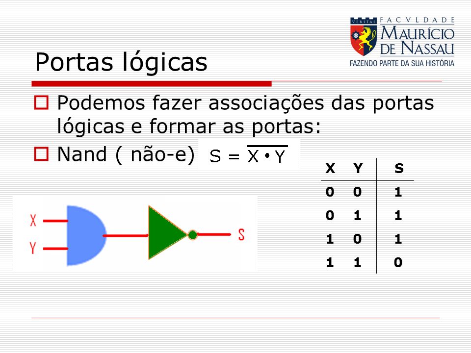 Portas lógicas Podemos fazer associações das portas lógicas e formar as portas: Nand ( não-e) X Y S.
