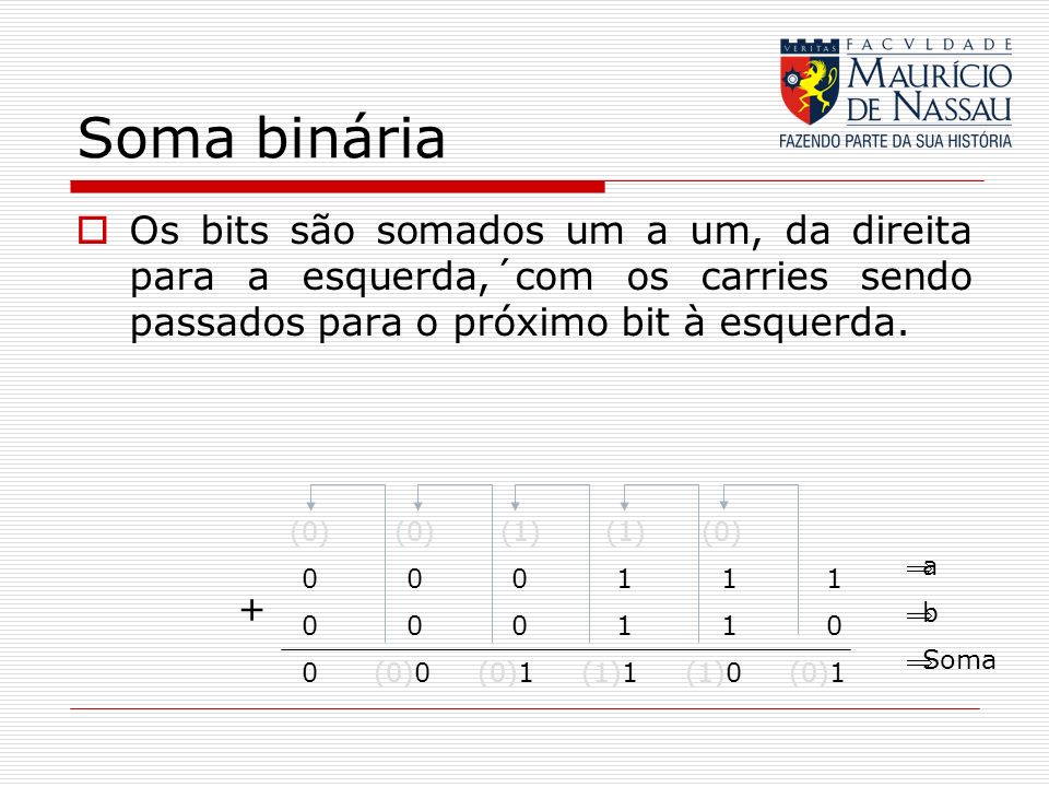 Soma binária Os bits são somados um a um, da direita para a esquerda,´com os carries sendo passados para o próximo bit à esquerda.