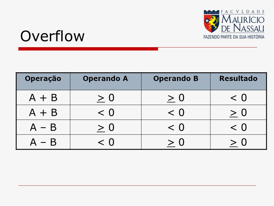 Overflow A + B > 0 < 0 A – B Operação Operando A Operando B
