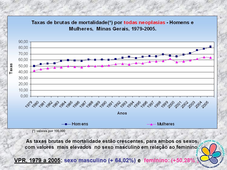 VPR, 1979 a 2005: sexo masculino (+ 64,02%) e feminino: (+50,28% )