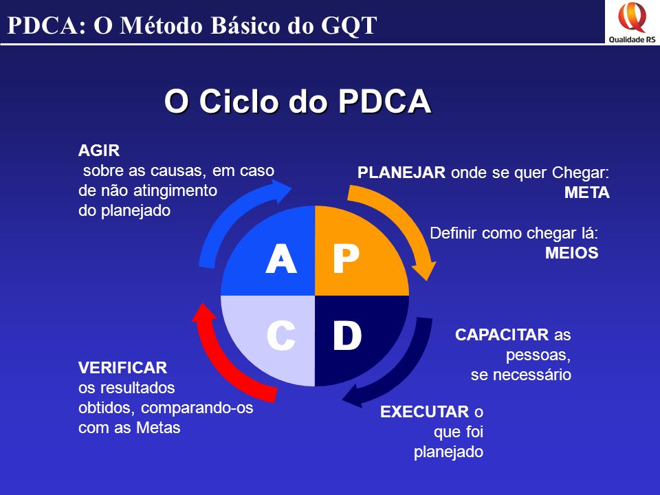 A P C D O Ciclo do PDCA PDCA: O Método Básico do GQT