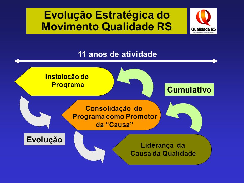 Evolução Estratégica do Movimento Qualidade RS