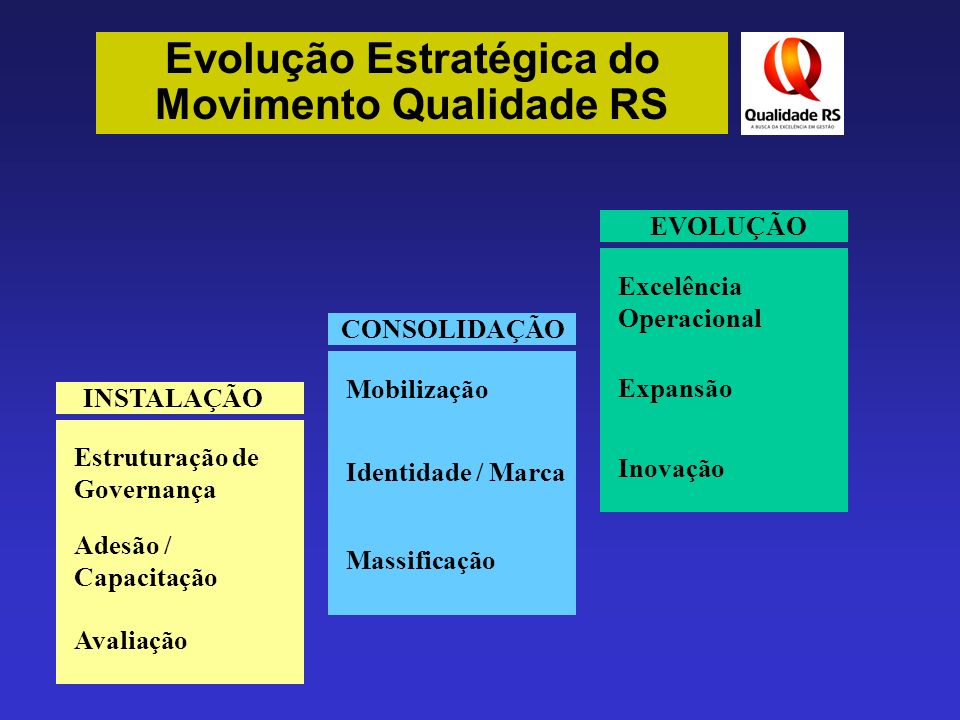 Evolução Estratégica do Movimento Qualidade RS