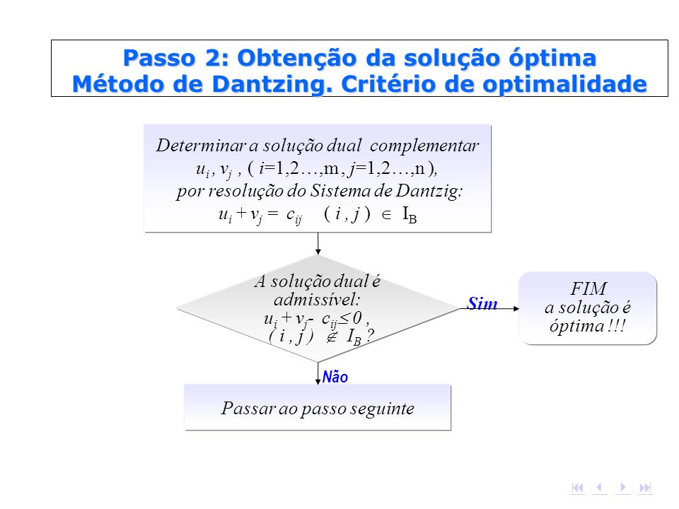 Passo 2: Obtenção da solução óptima Método de Dantzing