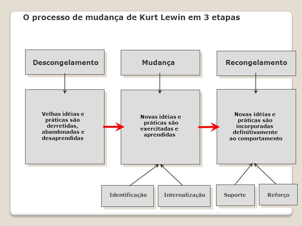 O processo de mudança de Kurt Lewin em 3 etapas