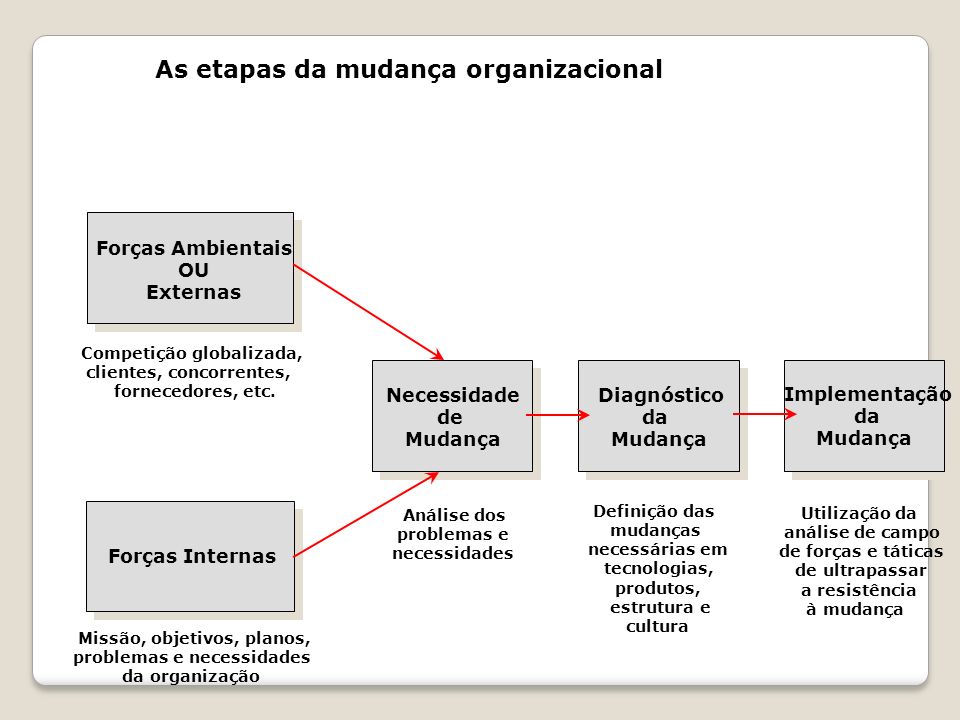 As etapas da mudança organizacional