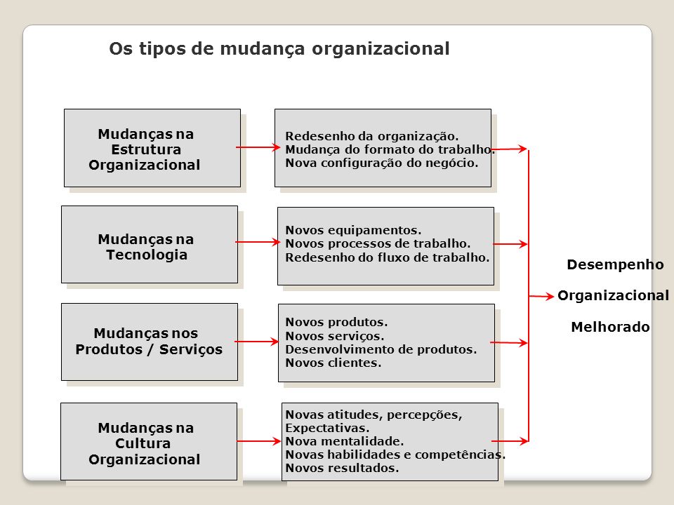 Os tipos de mudança organizacional