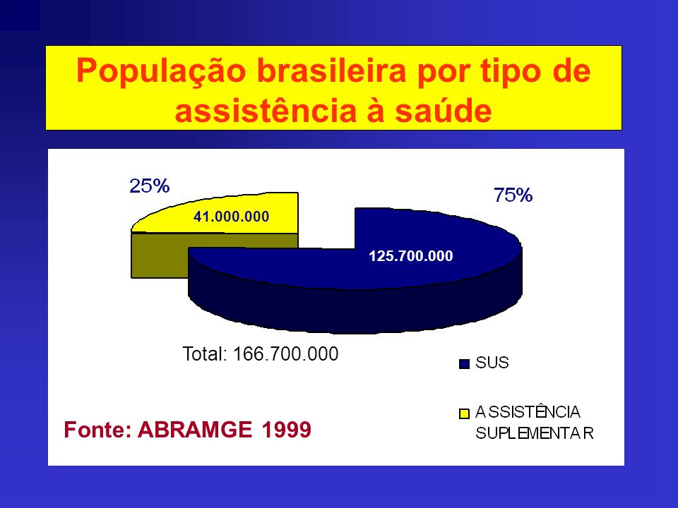 População brasileira por tipo de assistência à saúde