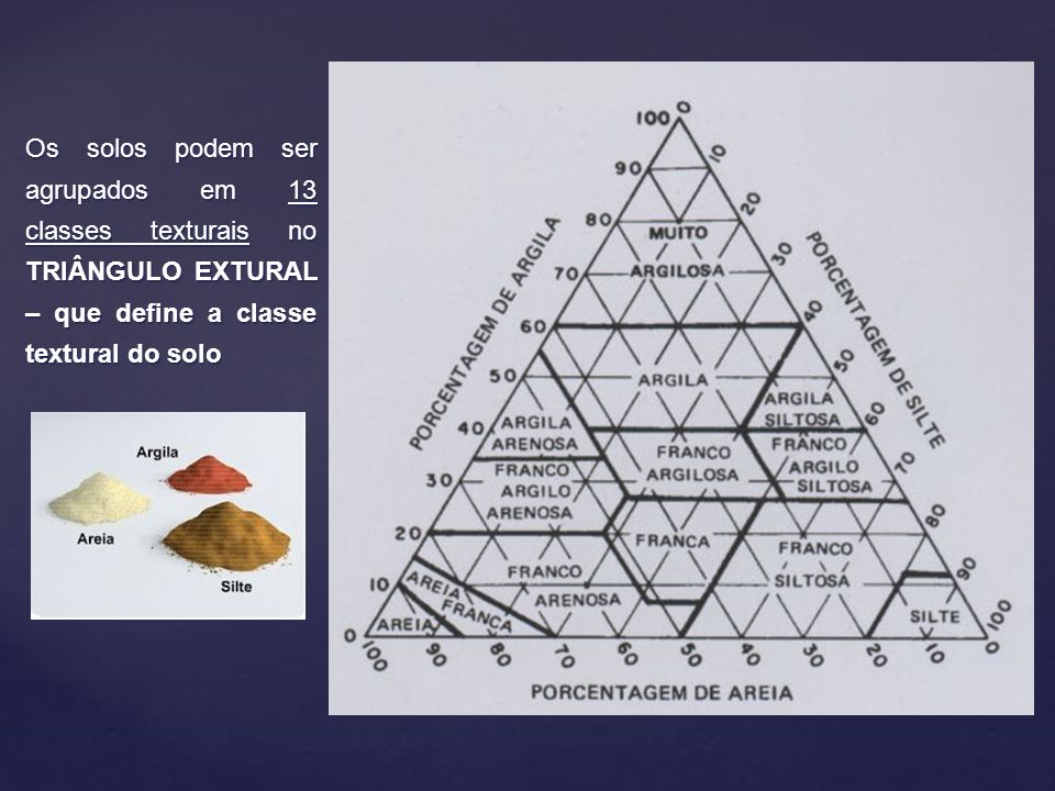 Os solos podem ser agrupados em 13 classes texturais no TRIÂNGULO EXTURAL – que define a classe textural do solo