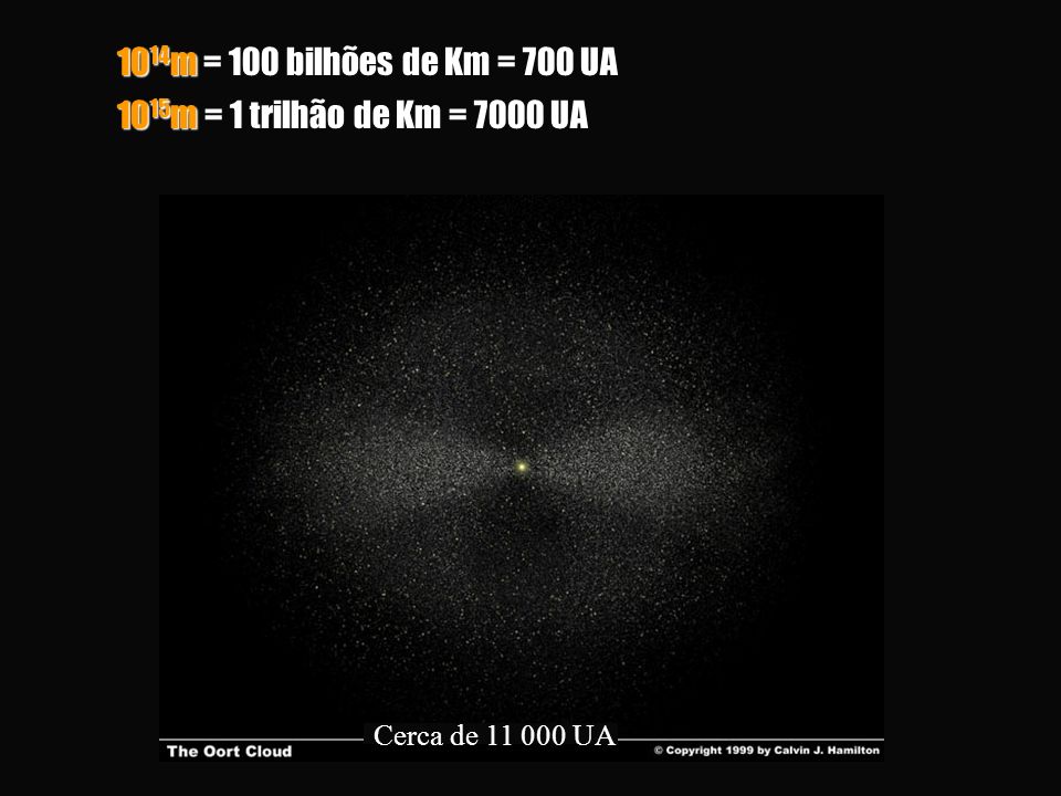 1014m = 100 bilhões de Km = 700 UA 1015m = 1 trilhão de Km = 7000 UA