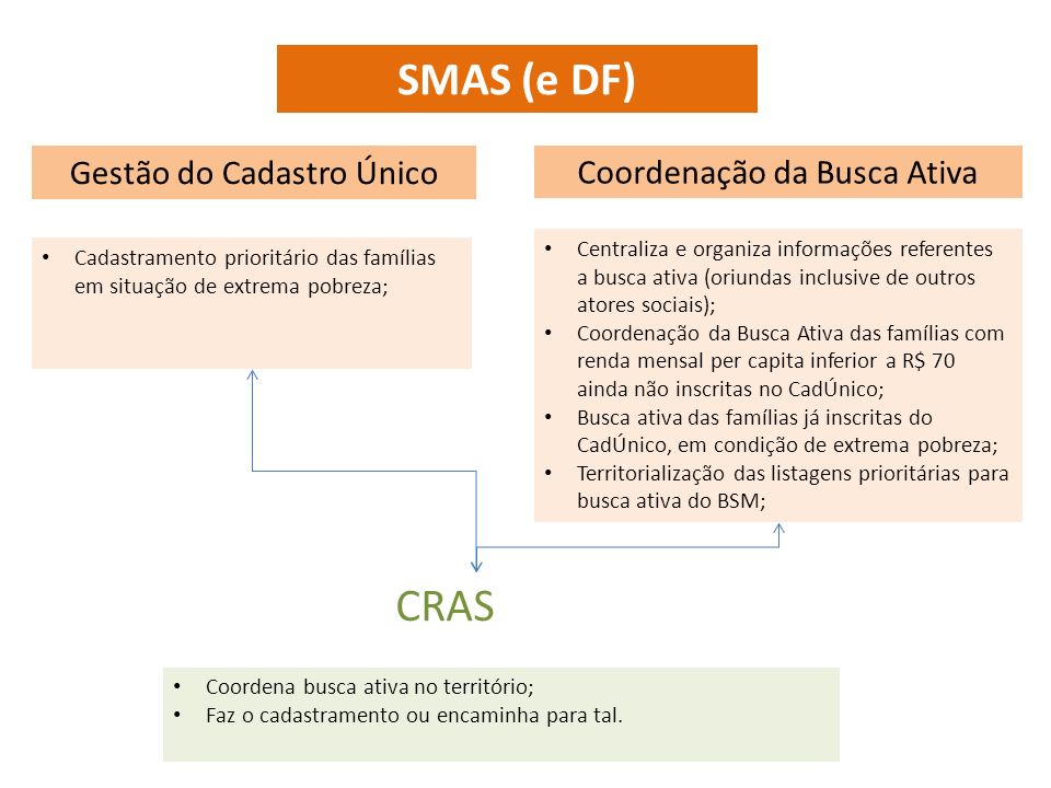 SMAS (e DF) CRAS Gestão do Cadastro Único Coordenação da Busca Ativa