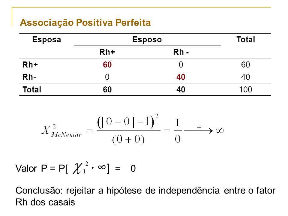 Valor P = P[ > ∞] = 0 Associação Positiva Perfeita