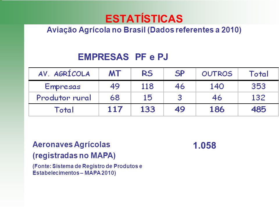 ESTATÍSTICAS Aviação Agrícola no Brasil (Dados referentes a 2010)