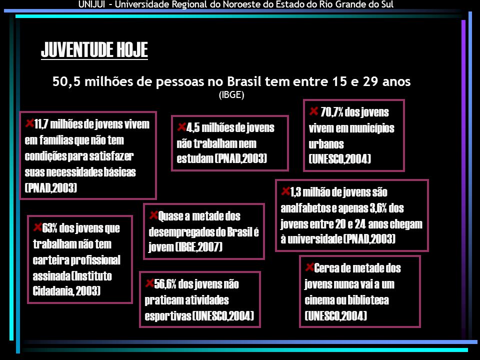 50,5 milhões de pessoas no Brasil tem entre 15 e 29 anos (IBGE)