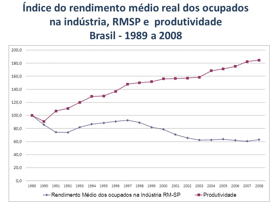 Índice do rendimento médio real dos ocupados na indústria, RMSP e produtividade Brasil a 2008