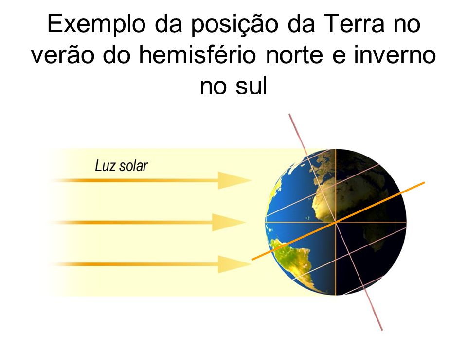 Exemplo da posição da Terra no verão do hemisfério norte e inverno no sul