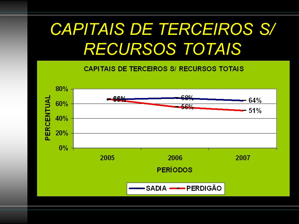 CAPITAIS DE TERCEIROS S/ RECURSOS TOTAIS