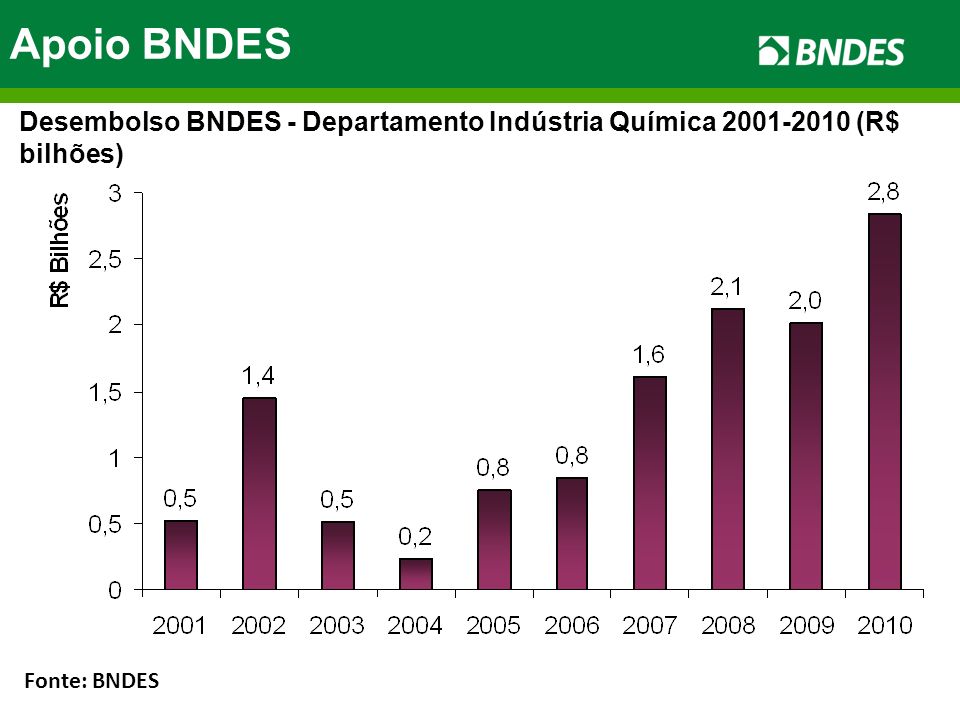Apoio BNDES Desembolso BNDES - Departamento Indústria Química (R$ bilhões) Fonte: BNDES