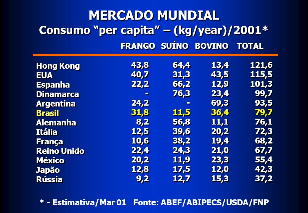 MERCADO MUNDIAL Consumo per capita – (kg/year)/2001*