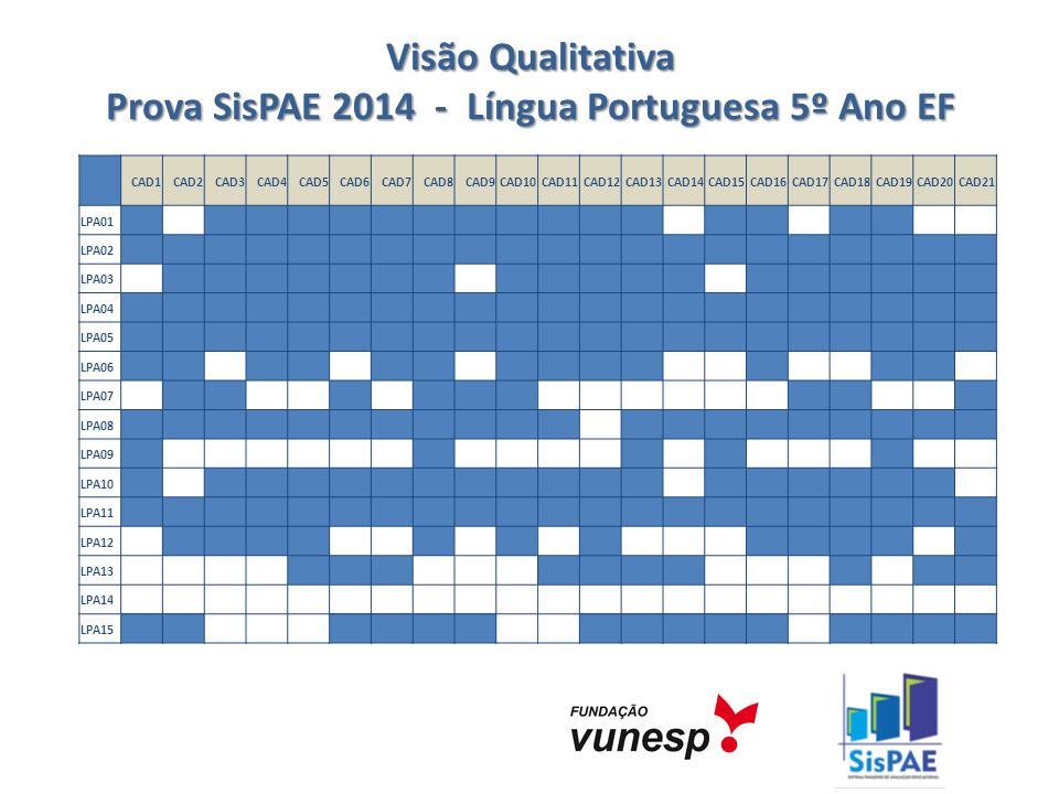 Visão Qualitativa Prova SisPAE Língua Portuguesa 5º Ano EF