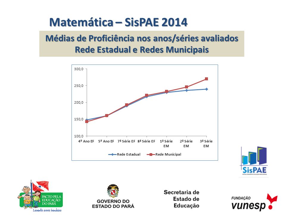 Matemática – SisPAE 2014 Médias de Proficiência nos anos/séries avaliados Rede Estadual e Redes Municipais.