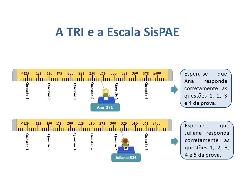 A TRI e a Escala SisPAE < ≥400.