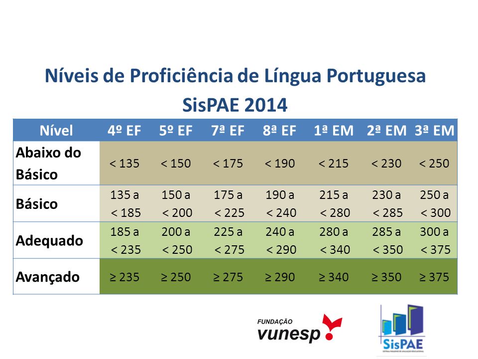 Níveis de Proficiência de Língua Portuguesa SisPAE 2014