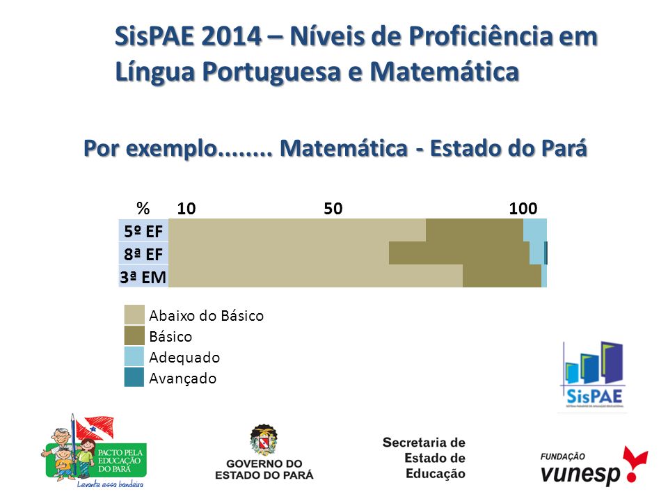 SisPAE 2014 – Níveis de Proficiência em Língua Portuguesa e Matemática