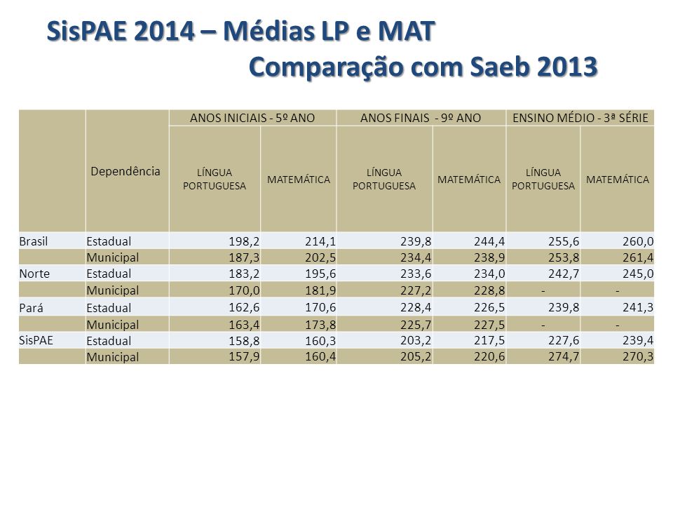 SisPAE 2014 – Médias LP e MAT Comparação com Saeb 2013 Dependência