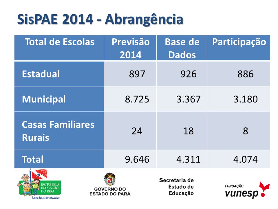 SisPAE Abrangência Total de Escolas Previsão 2014 Base de Dados