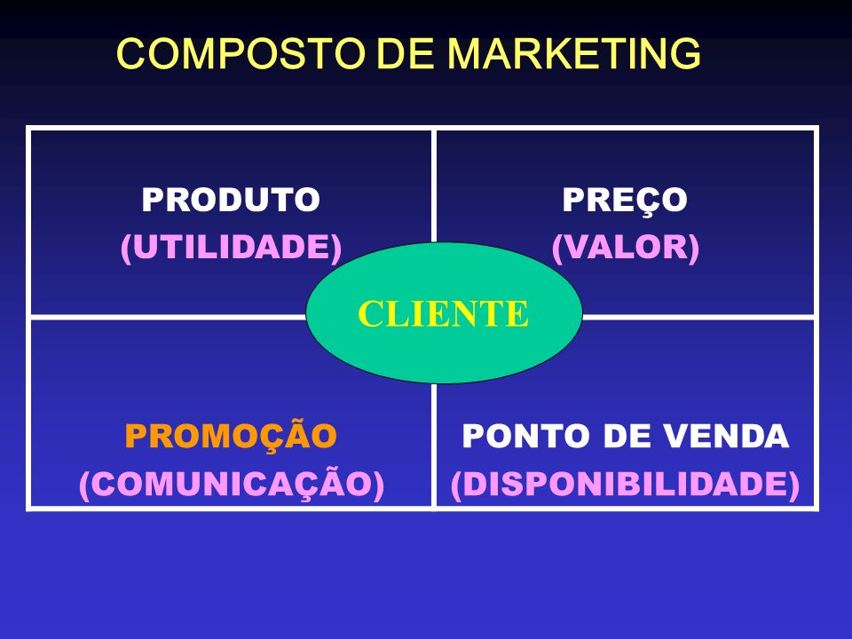 COMPOSTO DE MARKETING CLIENTE PRODUTO (UTILIDADE) PREÇO (VALOR)