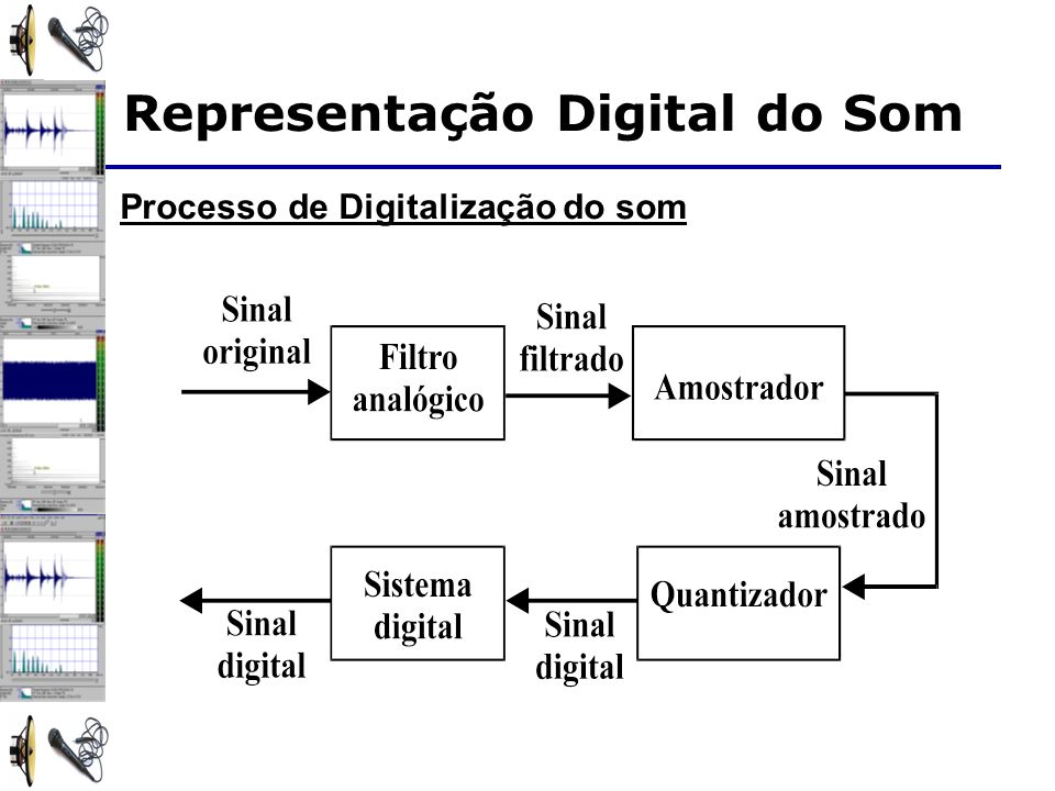 Representação Digital do Som