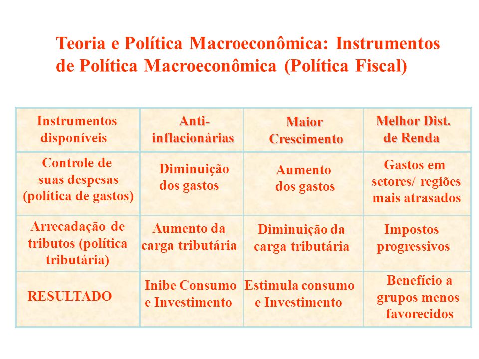 Teoria e Política Macroeconômica: Instrumentos de Política Macroeconômica (Política Fiscal)