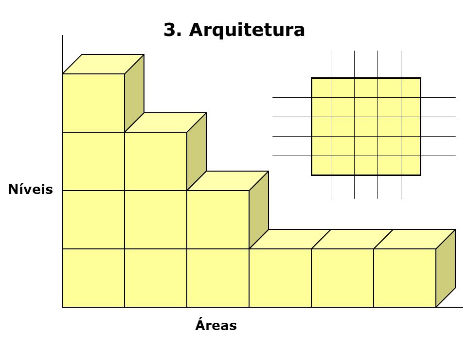 3. Arquitetura Níveis Áreas