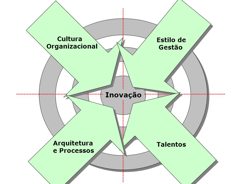 Inovação Cultura Estilo de Organizacional Gestão Arquitetura Talentos