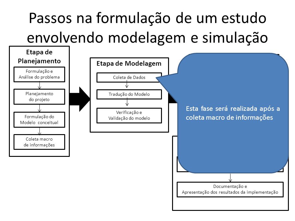 Passos na formulação de um estudo envolvendo modelagem e simulação
