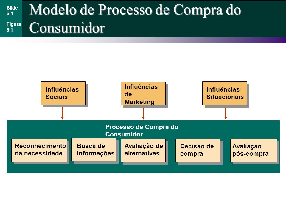 Modelo de Processo de Compra do Consumidor