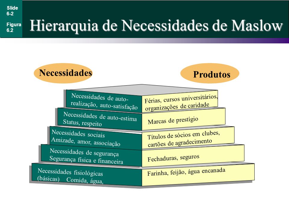 Hierarquia de Necessidades de Maslow