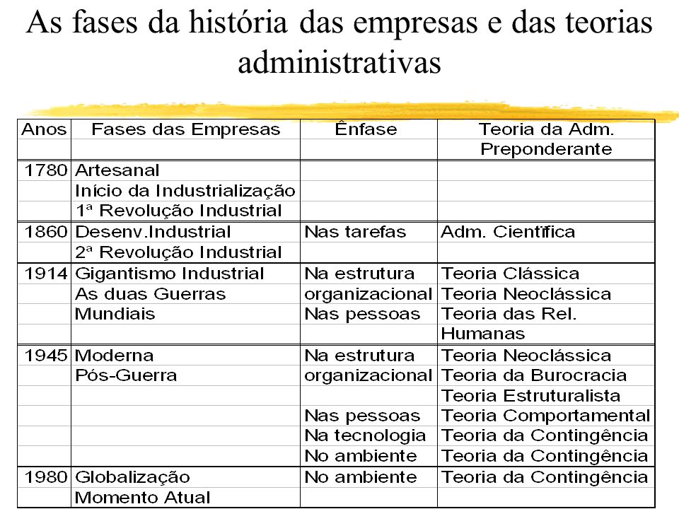 As fases da história das empresas e das teorias administrativas