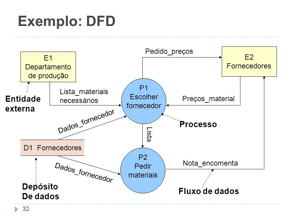 Exemplo: DFD Entidade externa Processo Depósito De dados