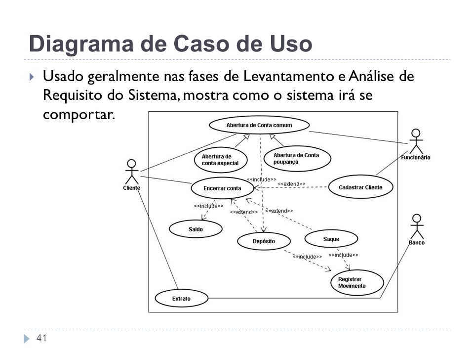 Diagrama de Caso de Uso Usado geralmente nas fases de Levantamento e Análise de Requisito do Sistema, mostra como o sistema irá se comportar.