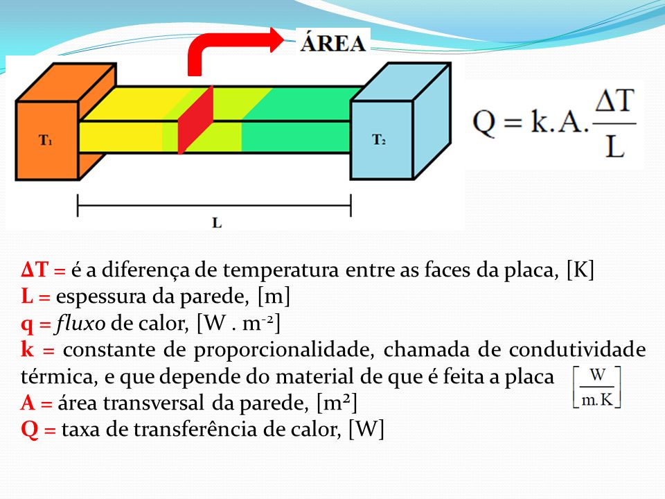 ∆T = é a diferença de temperatura entre as faces da placa, [K]