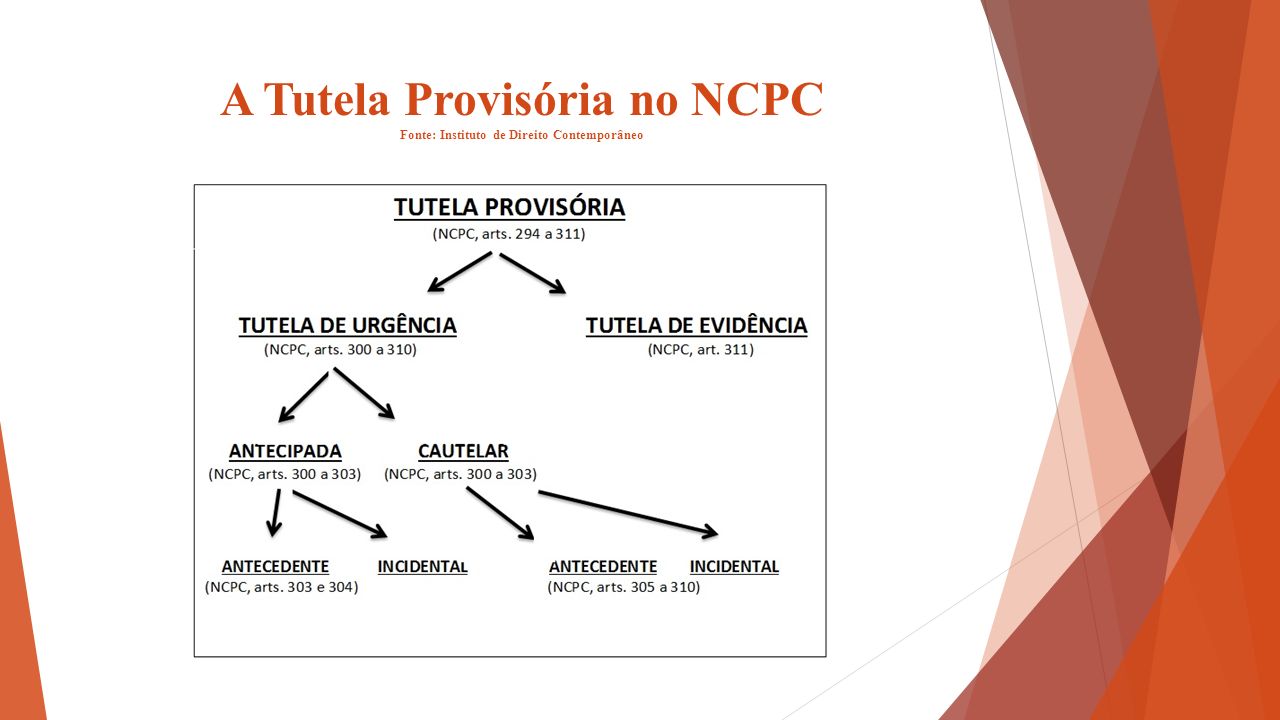 A Tutela Provisória no NCPC Fonte: Instituto de Direito Contemporâneo