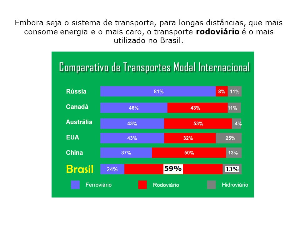 Embora seja o sistema de transporte, para longas distâncias, que mais consome energia e o mais caro, o transporte rodoviário é o mais utilizado no Brasil.