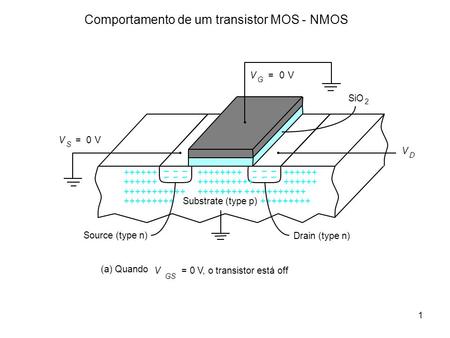 Comportamento de um transistor MOS - NMOS