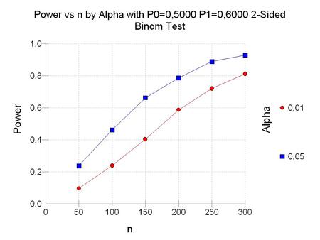 Power N1 N2 Ratio P1 P2 Ratio Alpha Beta Numeric Results Null Hypothesis: P1=P2 Alternative Hypothesis: P1P2. Continuity Correction Used. Allocation			Odds.