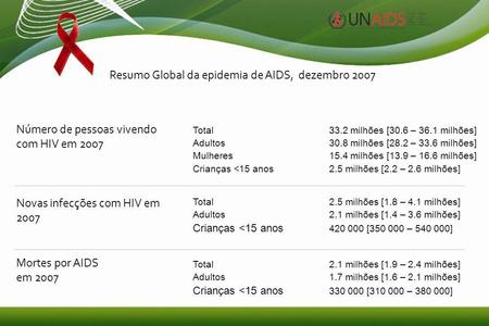 1 Resumo Global da epidemia de AIDS, dezembro 2007 Total33.2 milhões [30.6 – 36.1 milhões] Adultos30.8 milhões [28.2 – 33.6 milhões] Mulheres15.4 milhões.