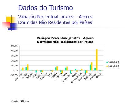 Fonte: SREA Dados do Turismo Variação Percentual jan/fev – Açores Dormidas Não Residentes por Países.