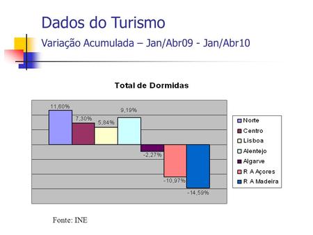 Fonte: INE Dados do Turismo Variação Acumulada – Jan/Abr09 - Jan/Abr10.